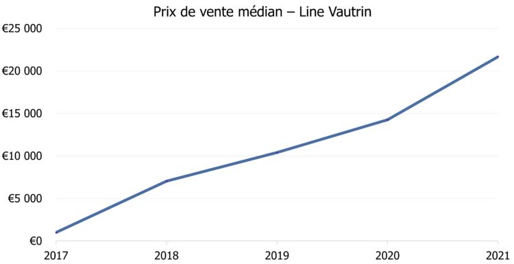 Line Vautrin, Prix de vente médian