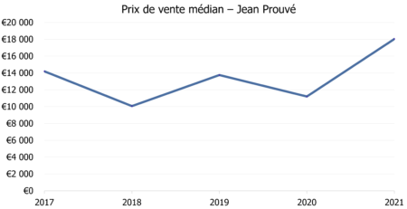 Prix de vente médian Jean Prouvé
