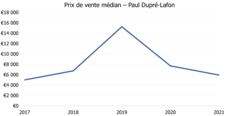 graph dupré-lafon